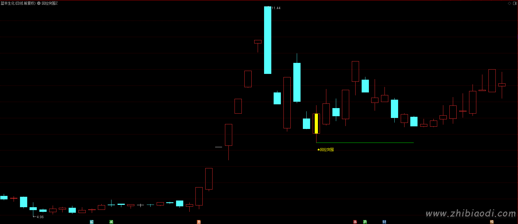 回拉突围指标 回拉突围指标