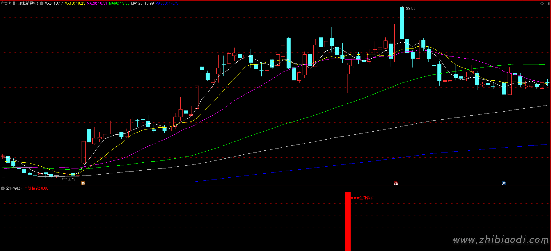 金针探底指标 金针探底指标