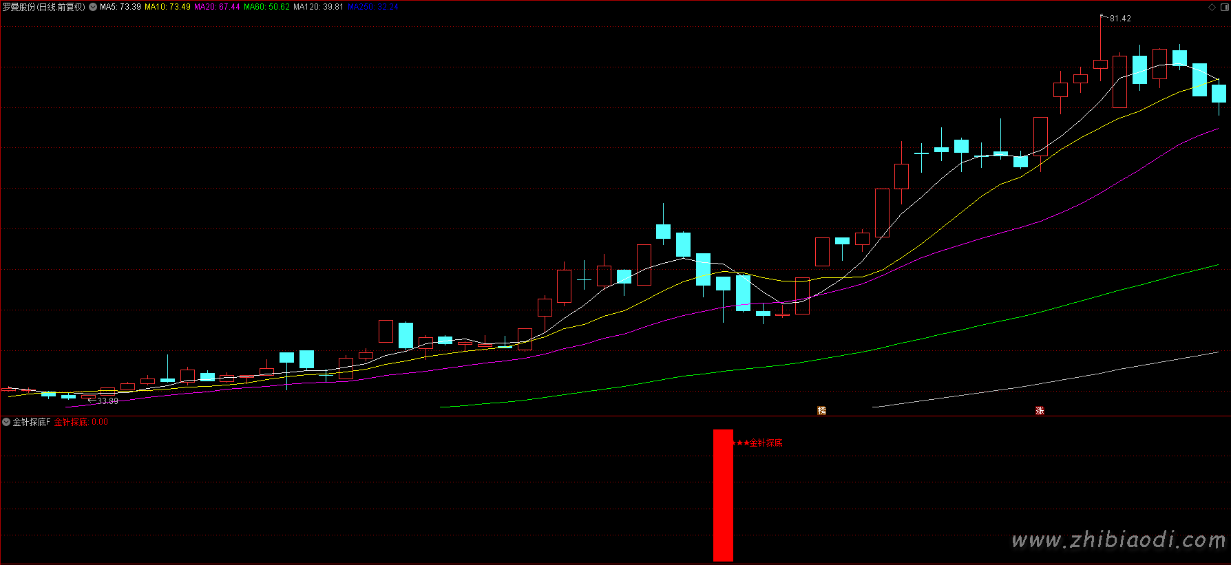 金针探底指标 金针探底指标