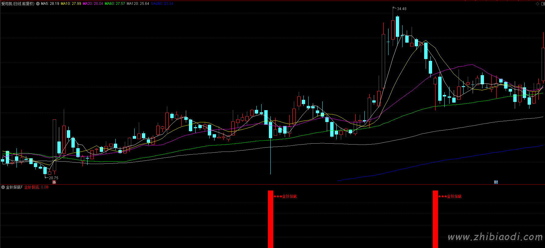 金针探底指标 金针探底指标