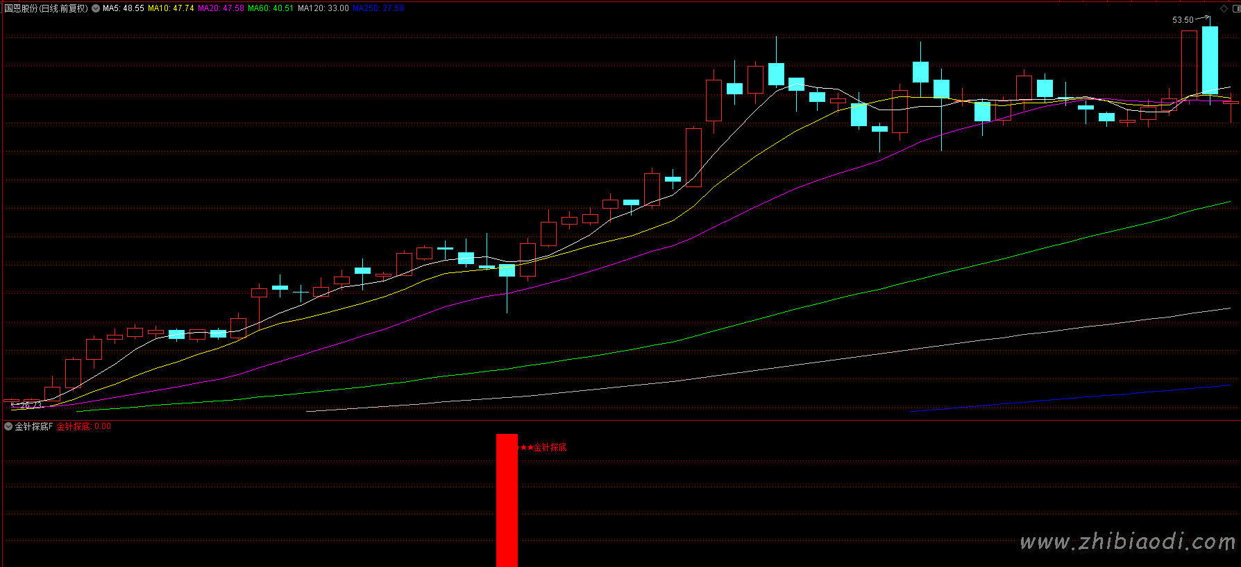 金针探底指标 金针探底指标