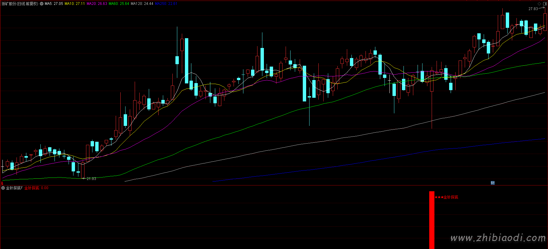 金针探底指标 金针探底指标