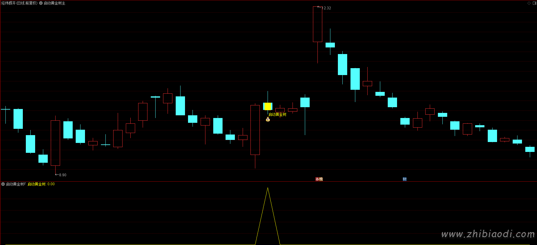 启动黄金树指标 启动黄金树指标