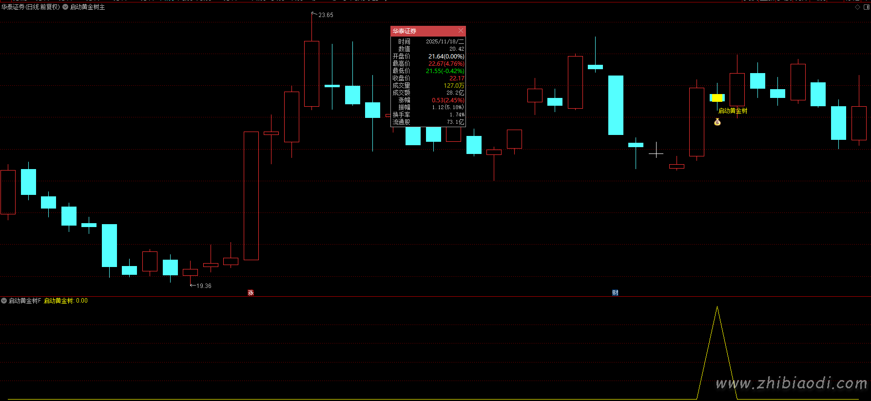 启动黄金树指标 启动黄金树指标