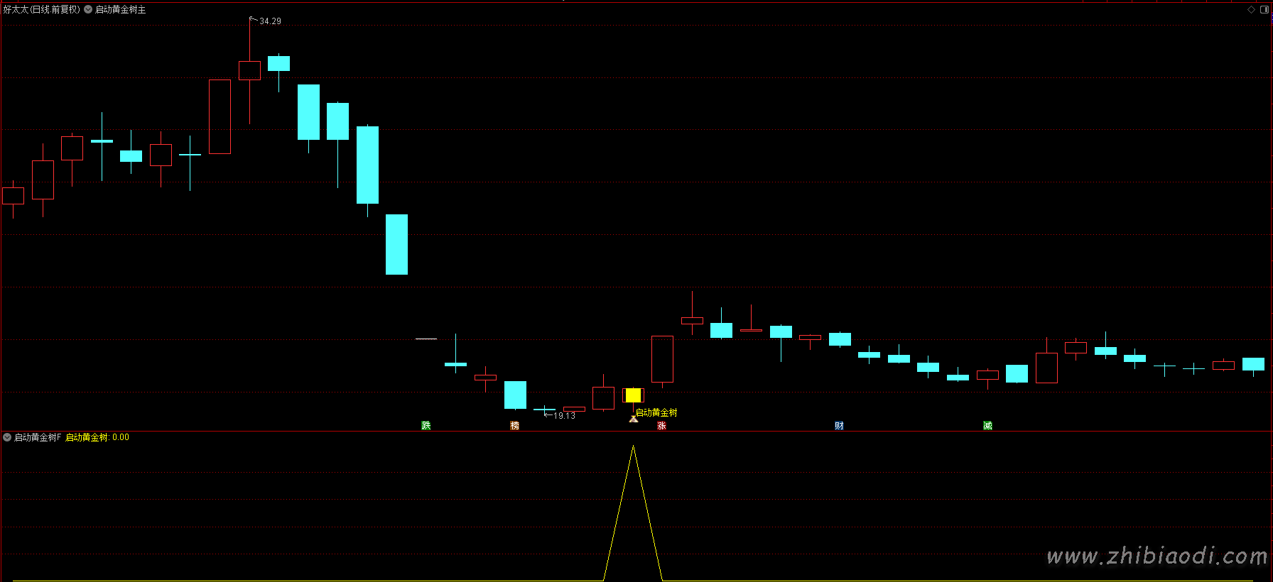 启动黄金树指标 启动黄金树指标