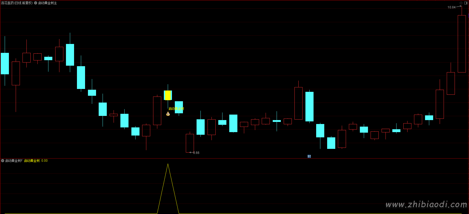启动黄金树指标 启动黄金树指标
