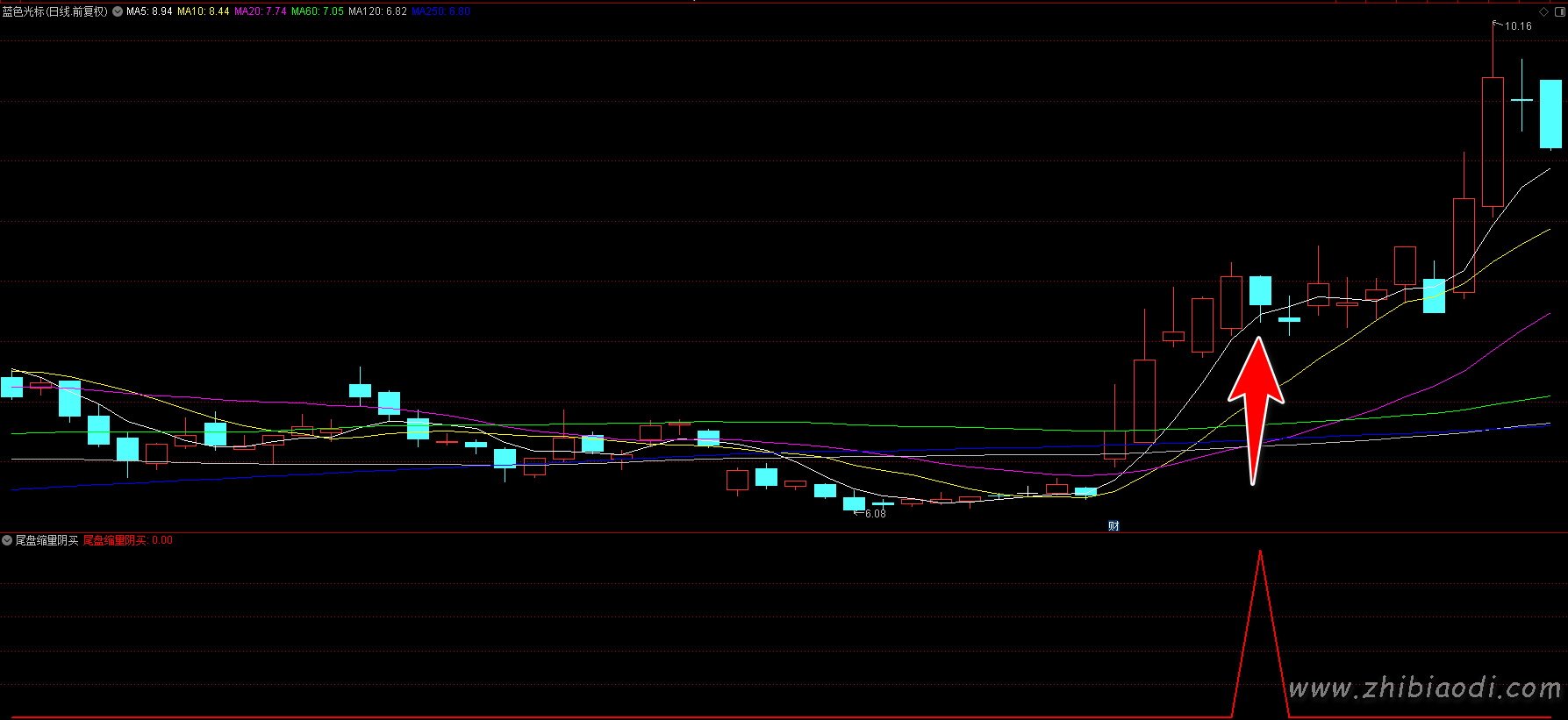尾盘缩量阴买指标 尾盘缩量阴买指标