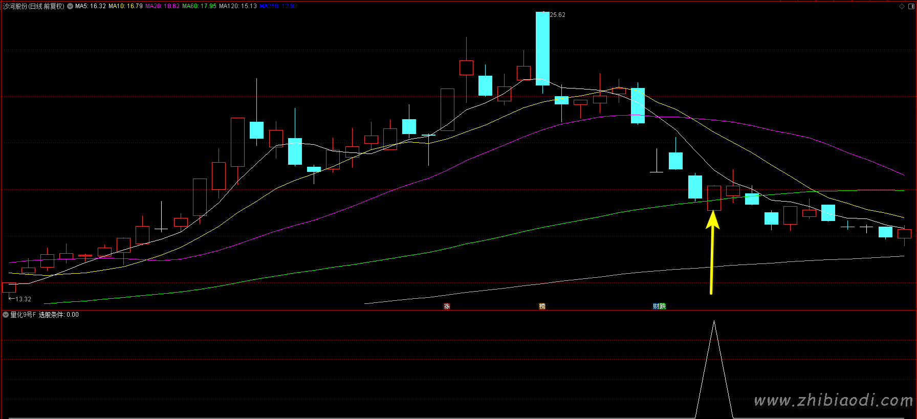 量化9号指标 量化9号指标