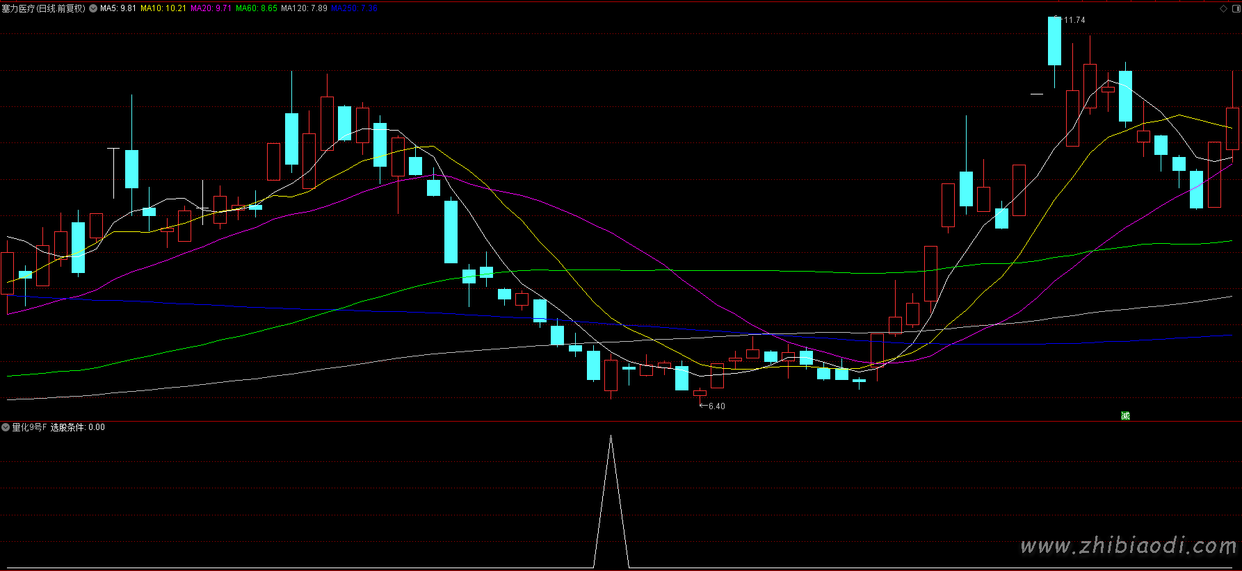 量化9号指标 量化9号指标