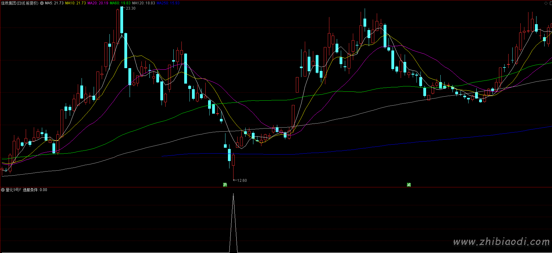 量化9号指标 量化9号指标