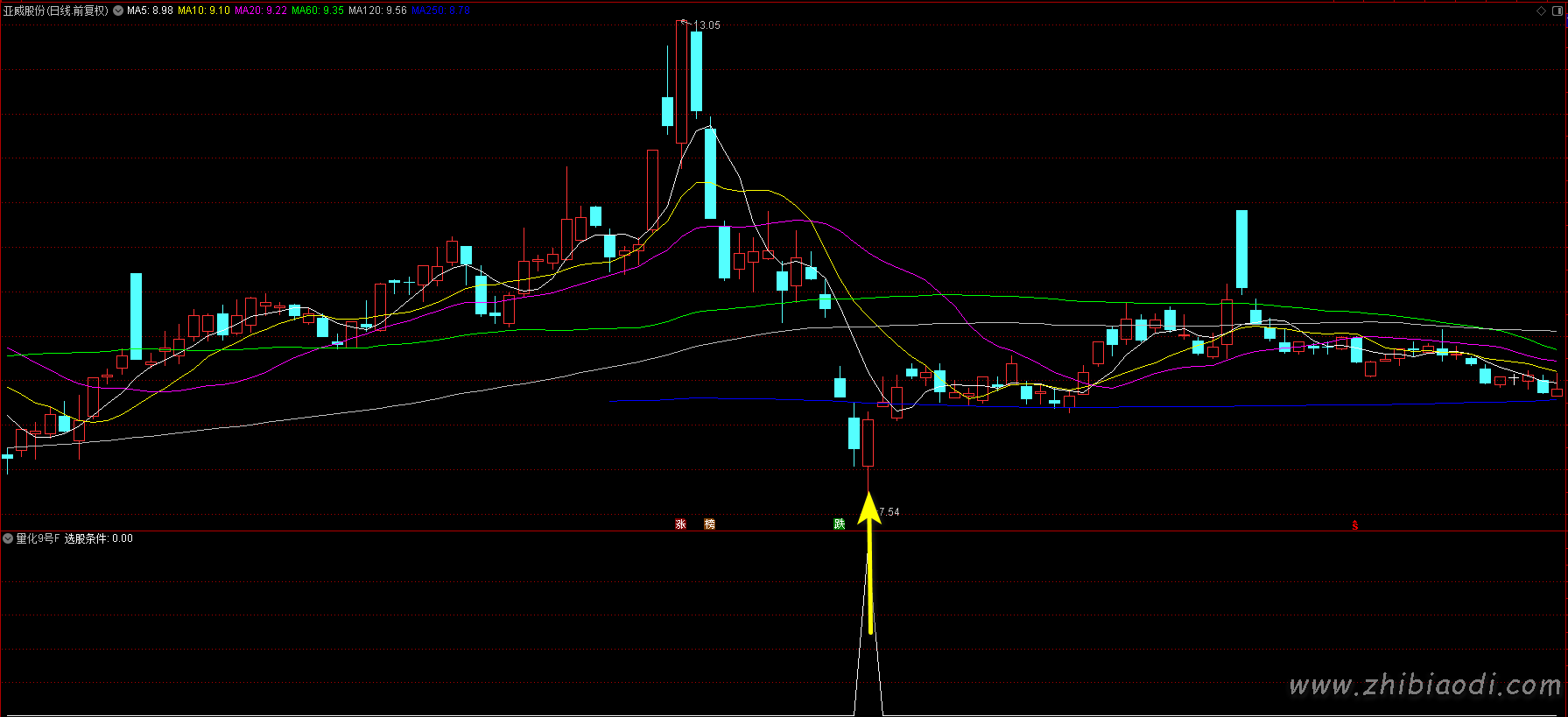 量化9号指标 量化9号指标