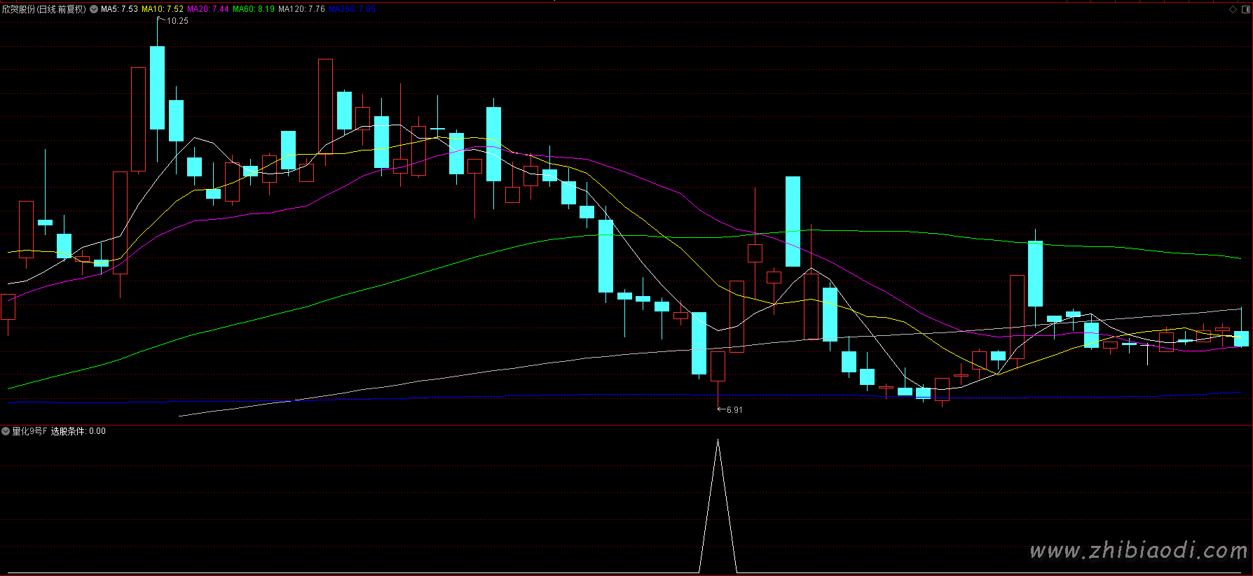 量化9号指标 量化9号指标