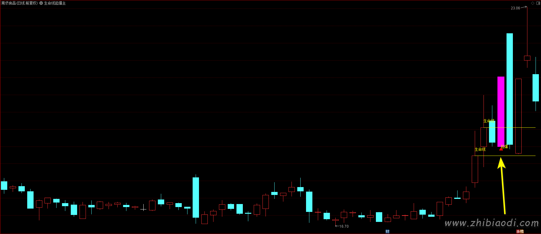 生命线起爆指标