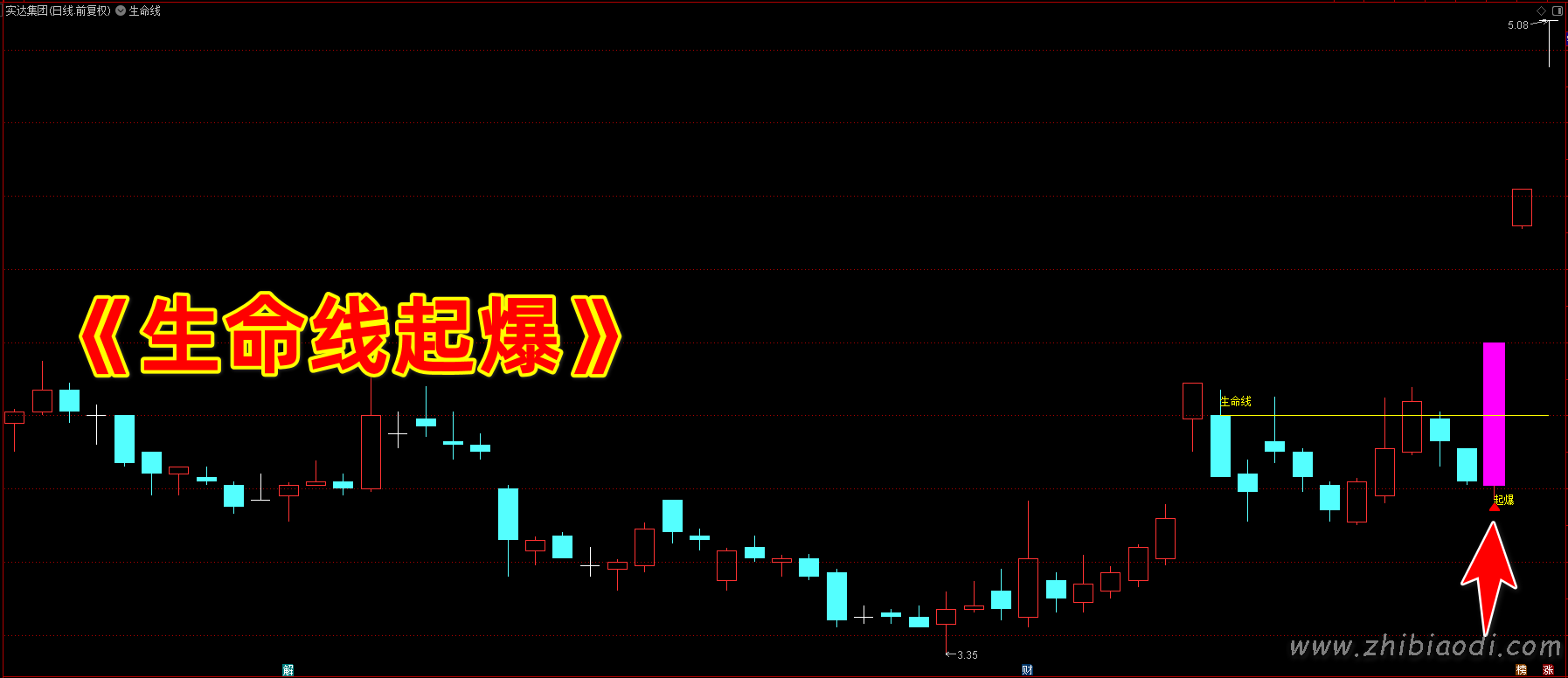 生命线起爆指标