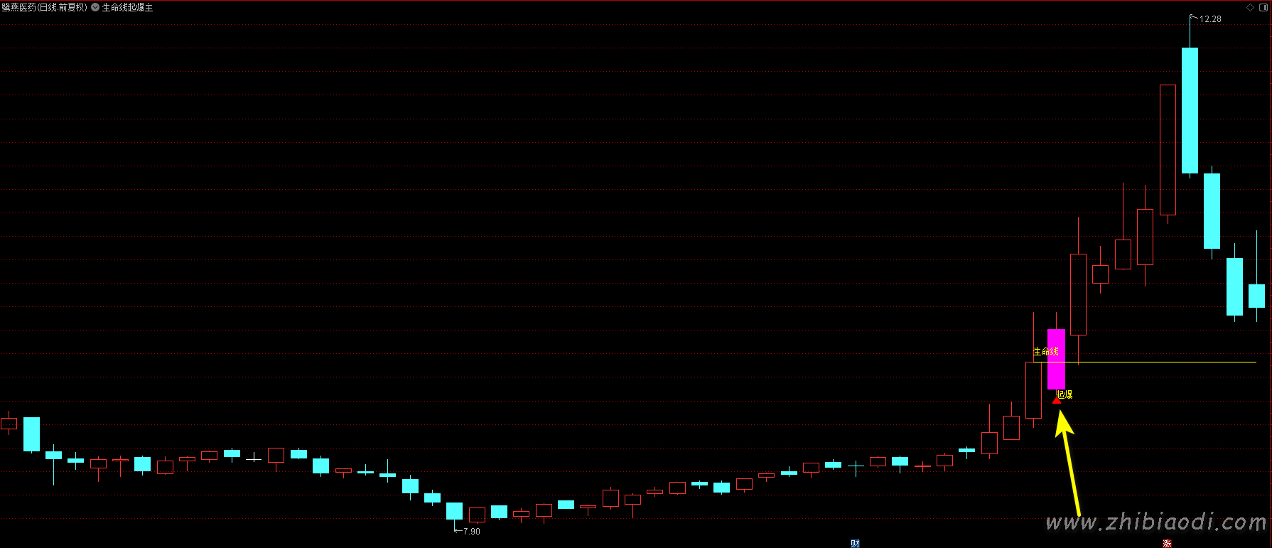 生命线起爆指标