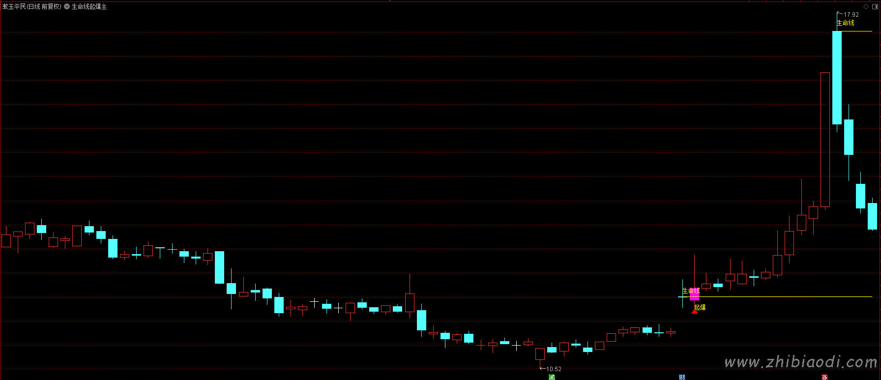 生命线起爆指标