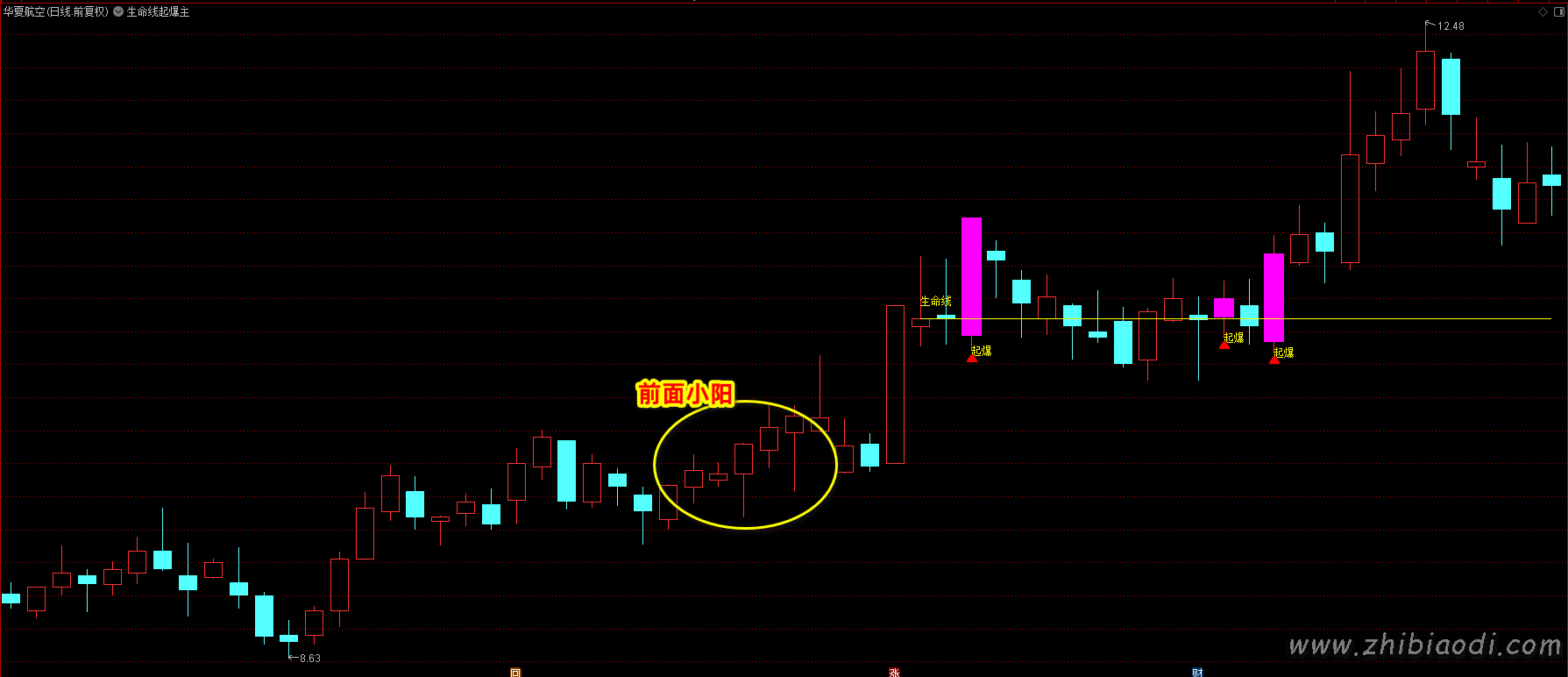 生命线起爆指标