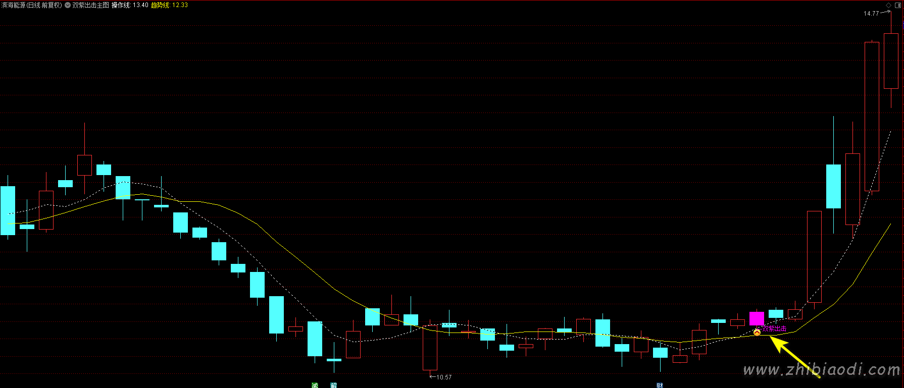 双紫出击指标 双紫出击指标