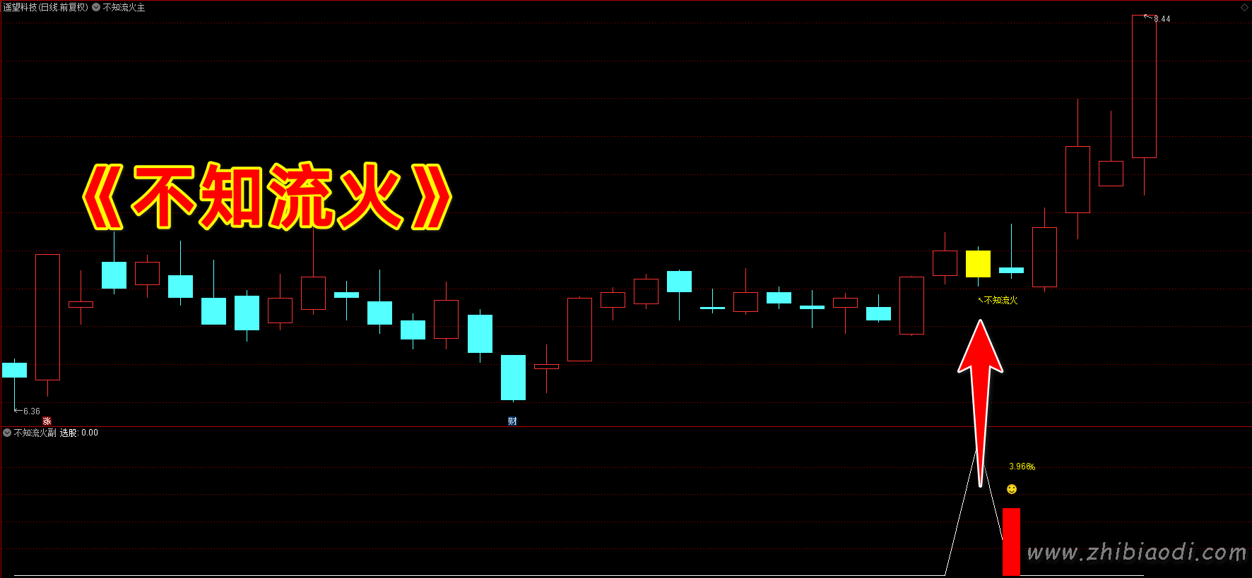 不知流火指标 不知流火指标