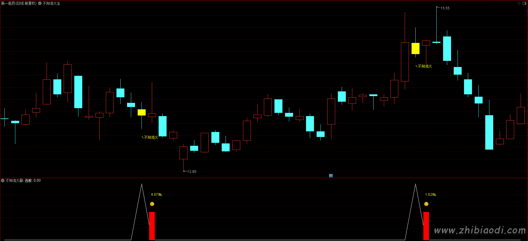 不知流火指标 不知流火指标
