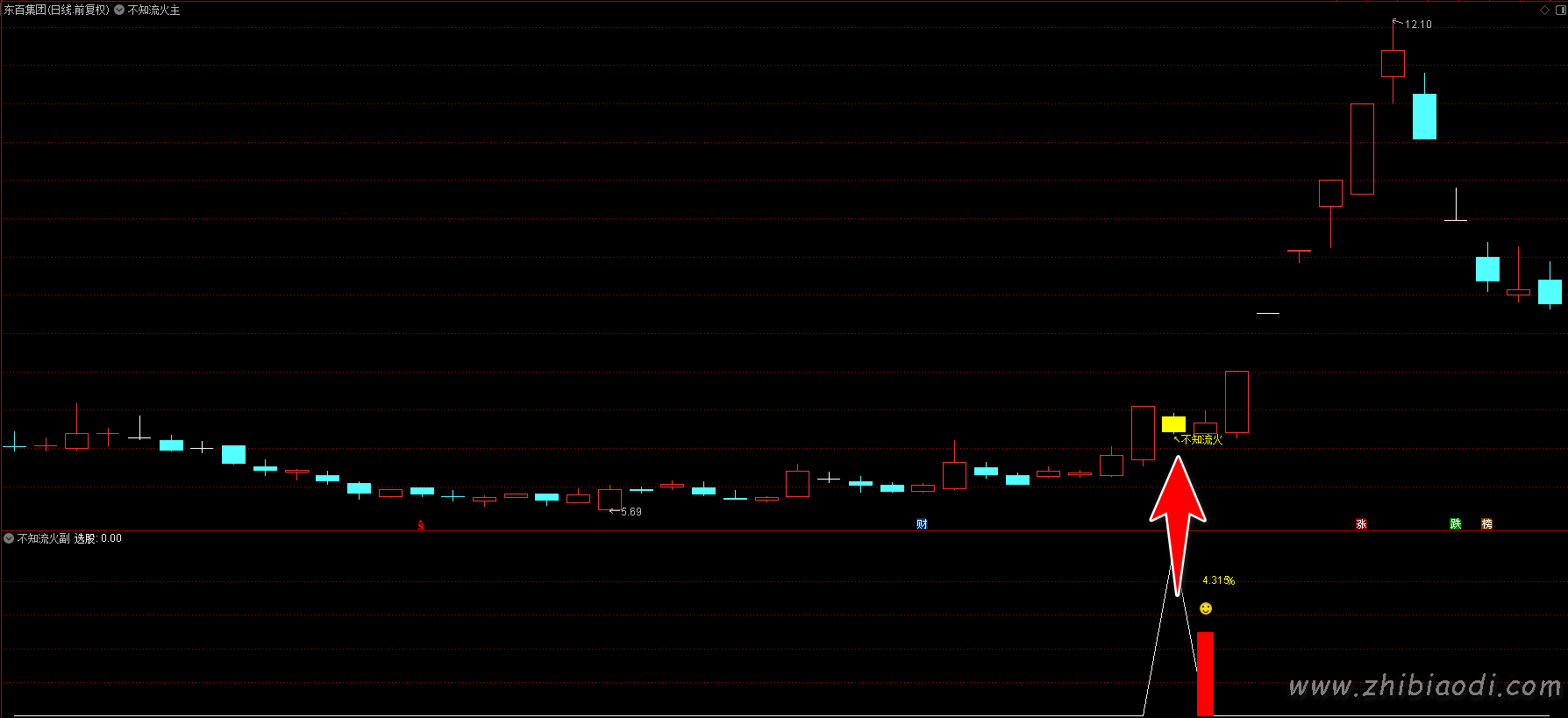 不知流火指标 不知流火指标