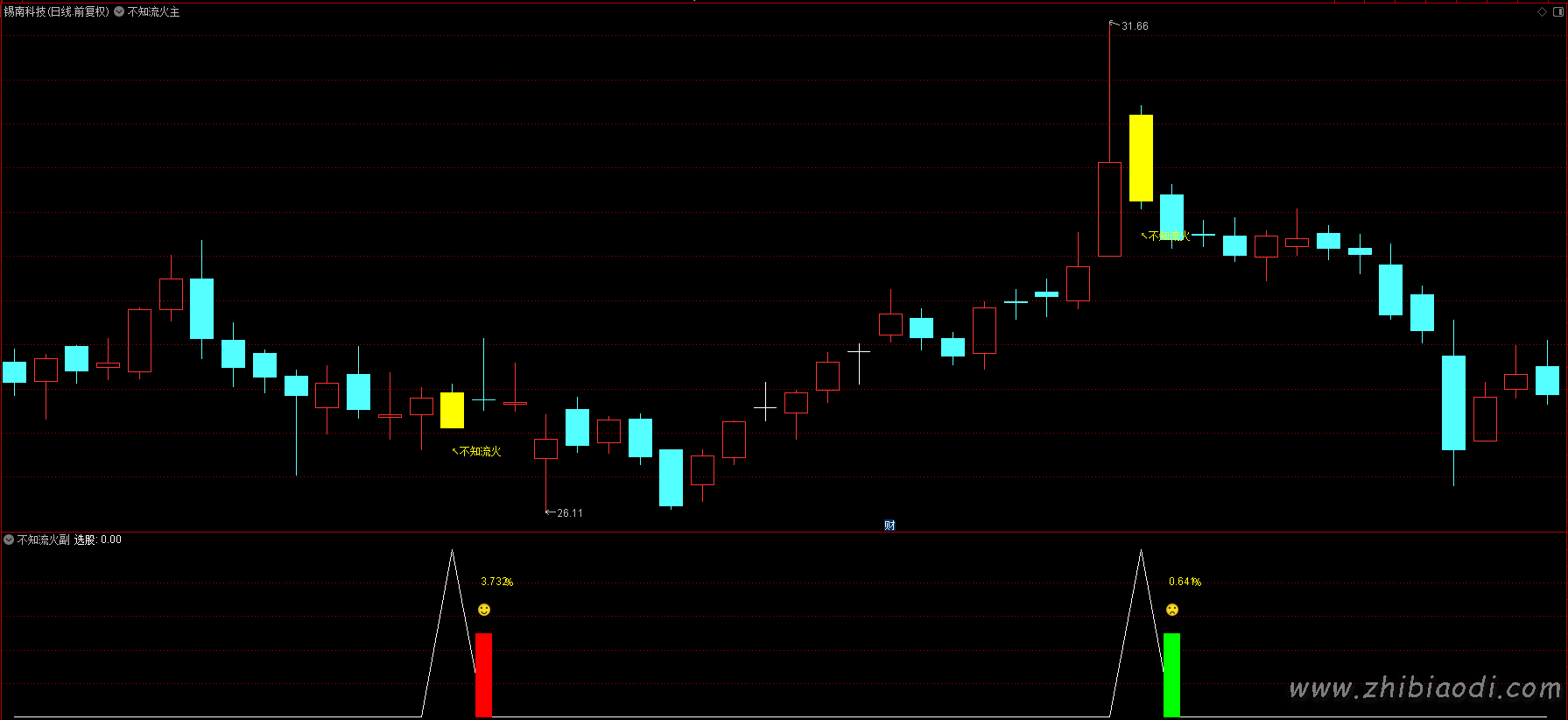 不知流火指标 不知流火指标