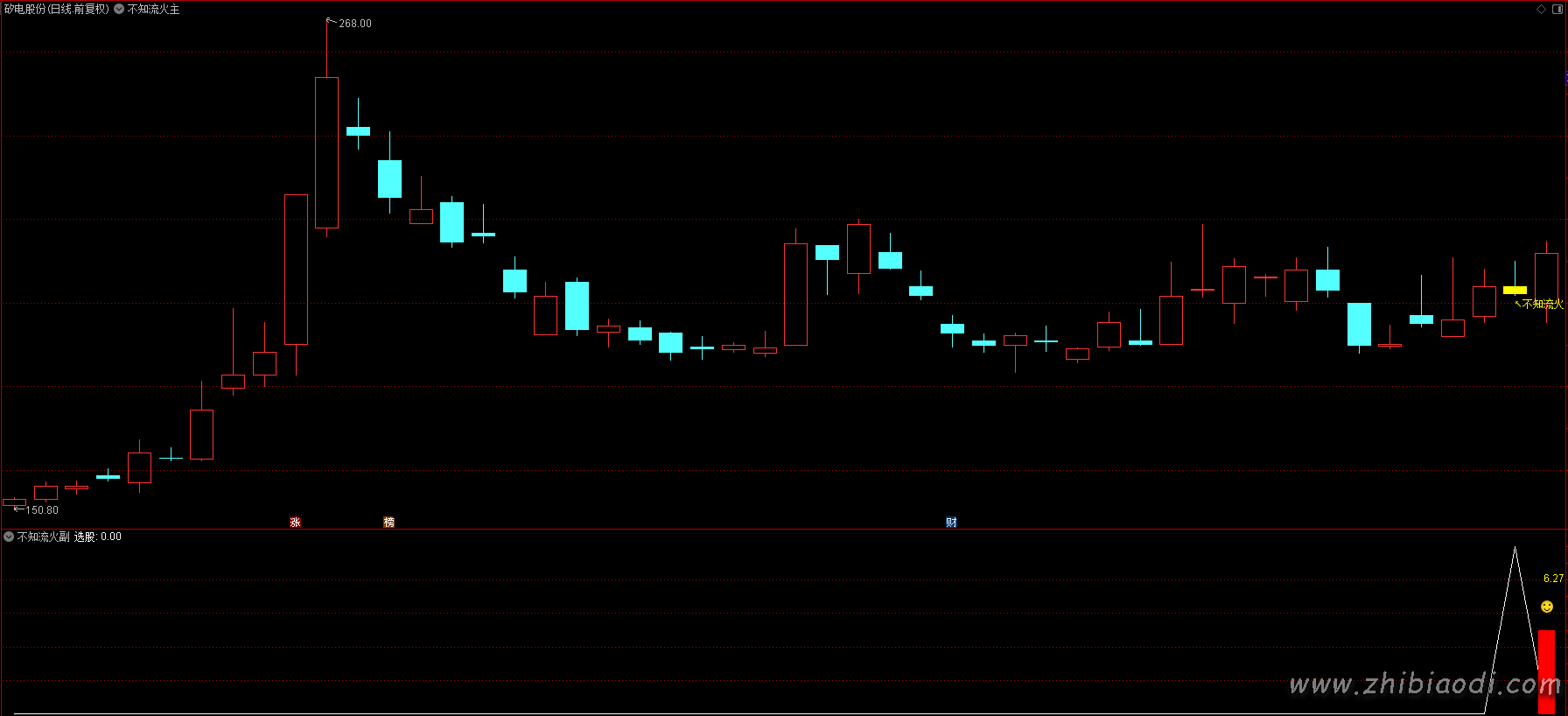 不知流火指标 不知流火指标