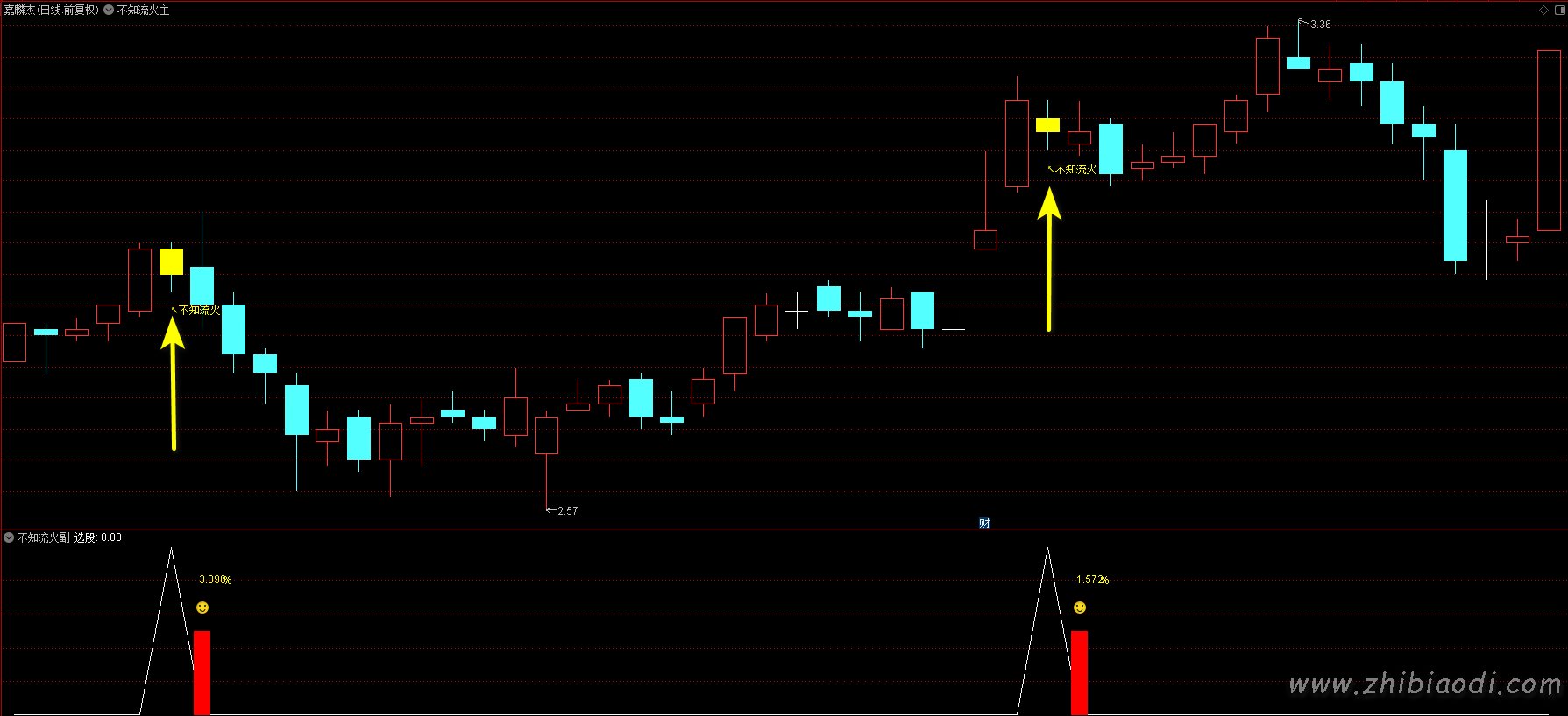 不知流火指标 不知流火指标