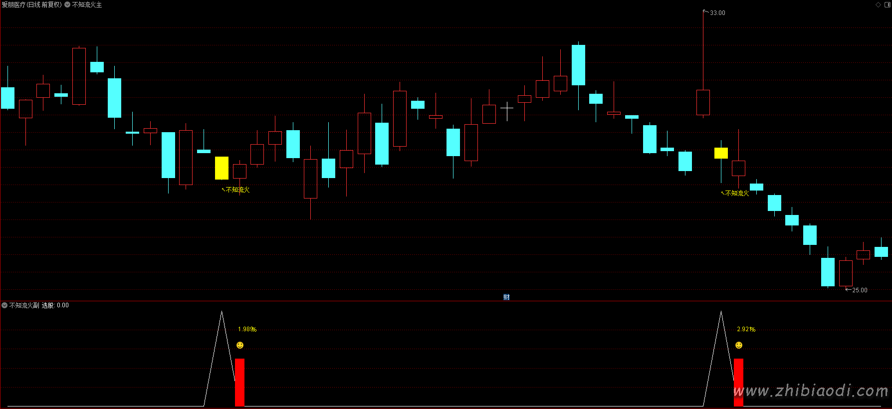 不知流火指标 不知流火指标