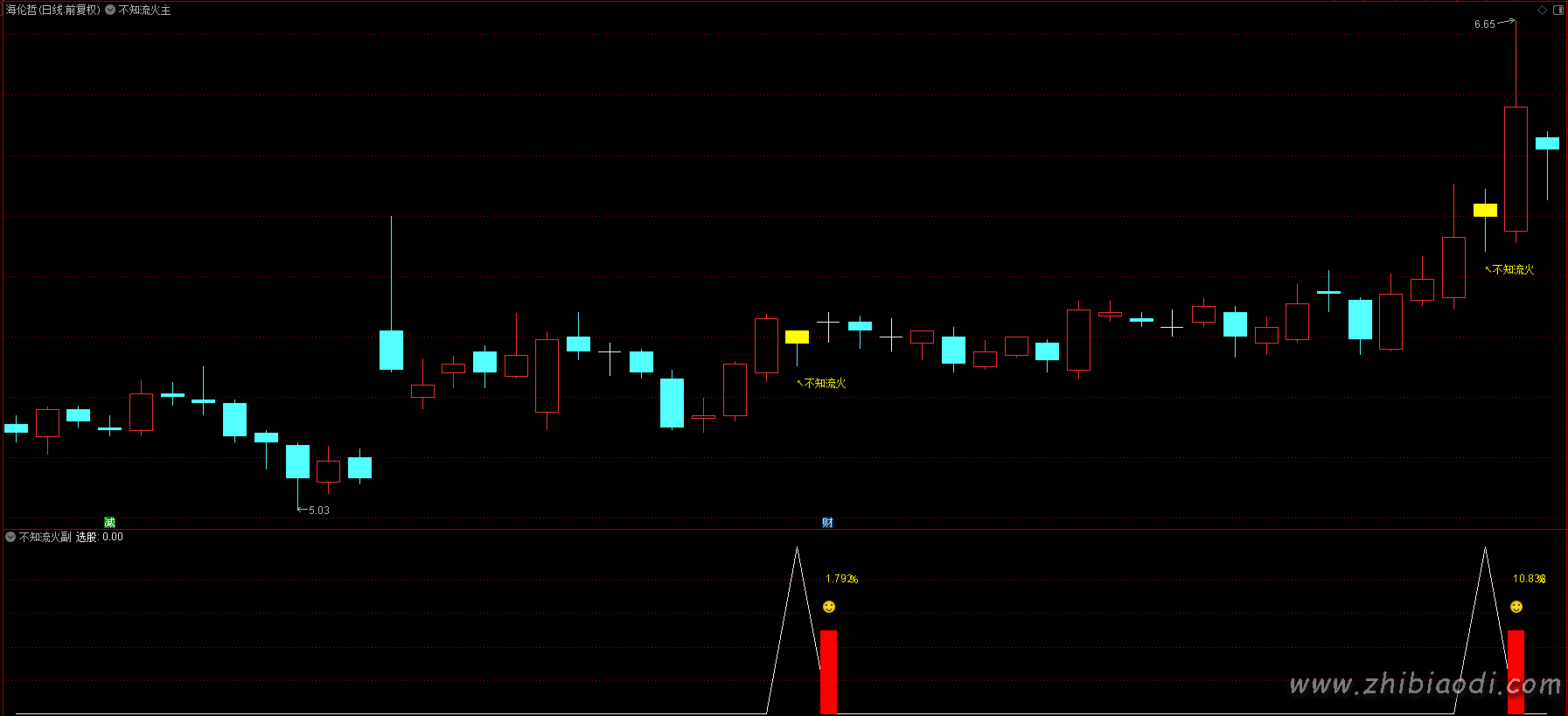 不知流火指标 不知流火指标
