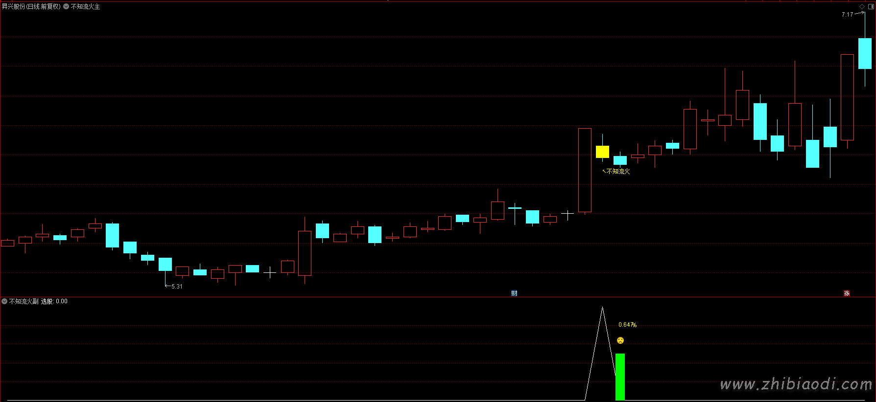 不知流火指标 不知流火指标