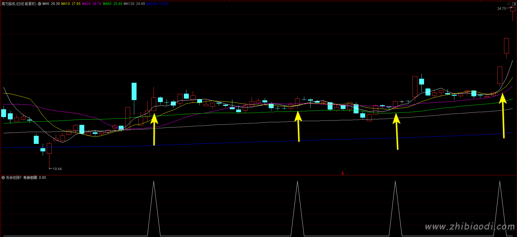 布林极限优化版指标