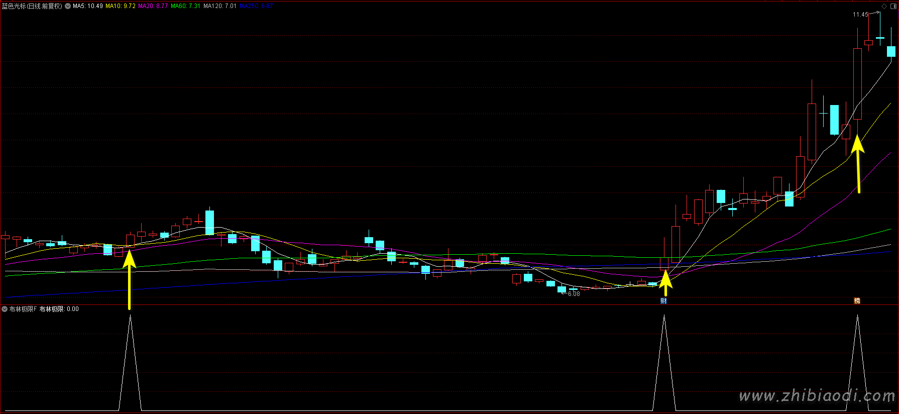布林极限优化版指标
