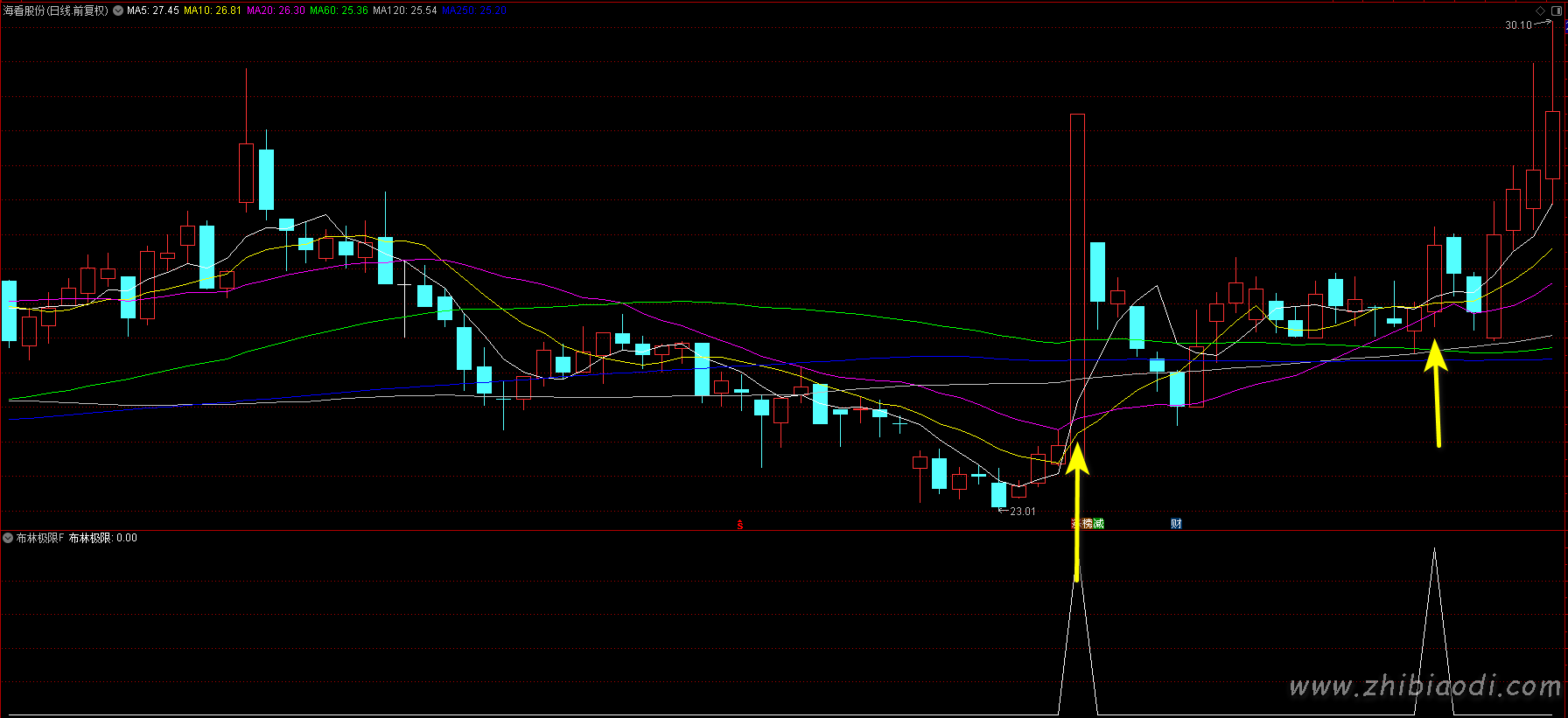 布林极限优化版指标