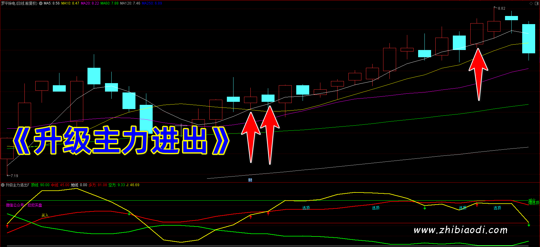 升级主力进出指标 升级主力进出指标