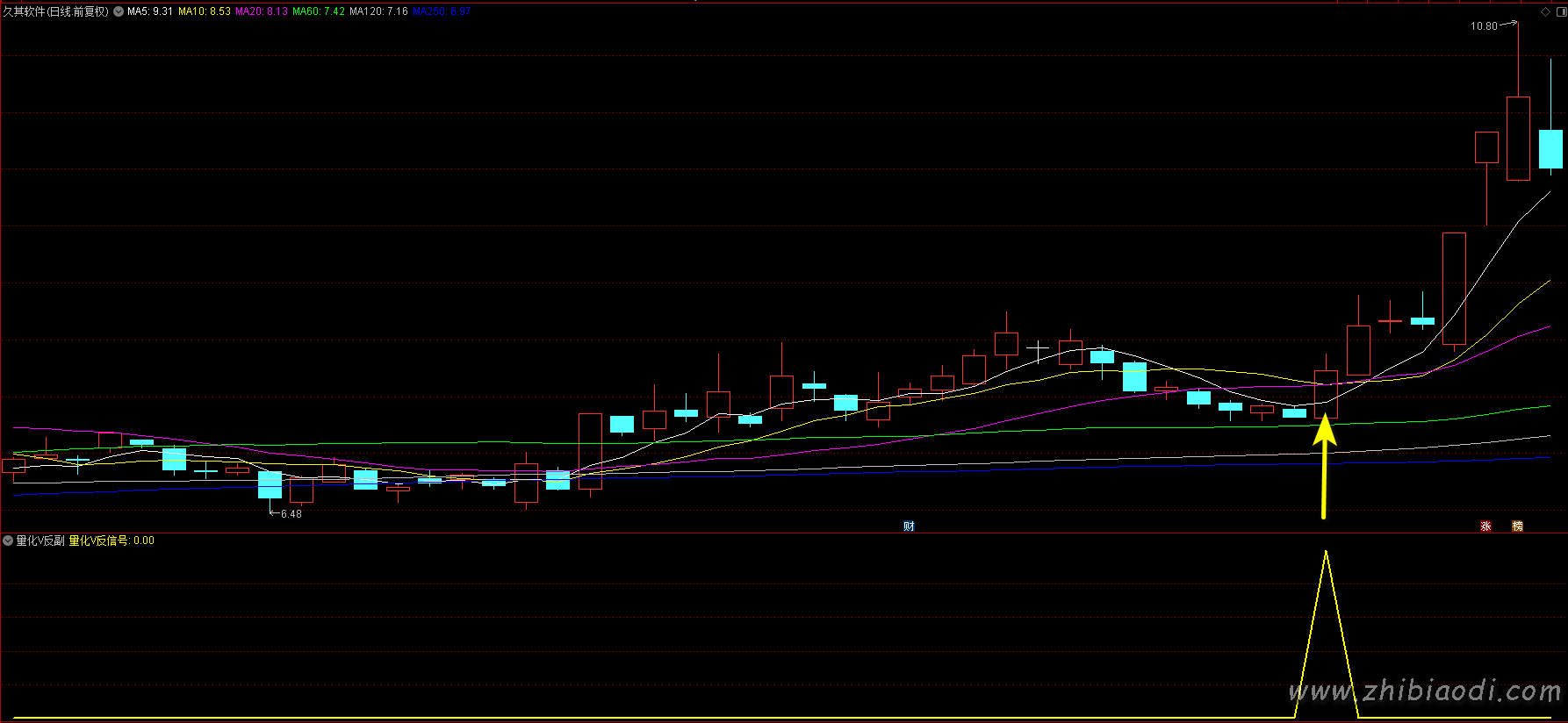 量化V反指标 量化V反指标