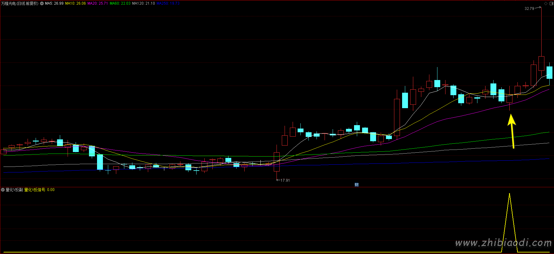 量化V反指标 量化V反指标