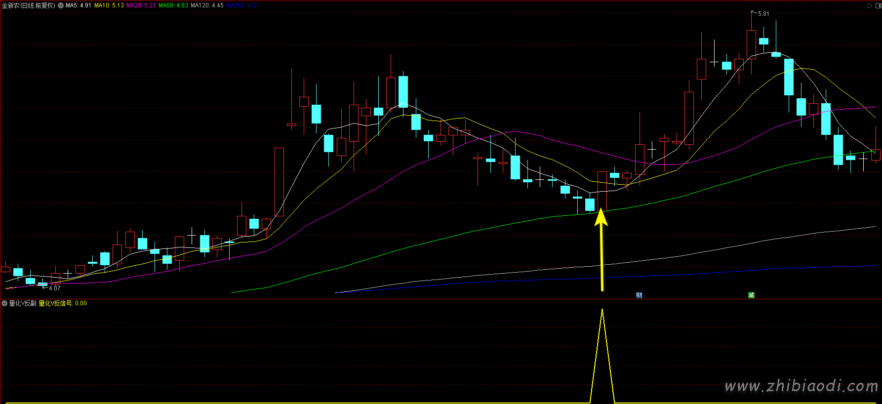 量化V反指标 量化V反指标