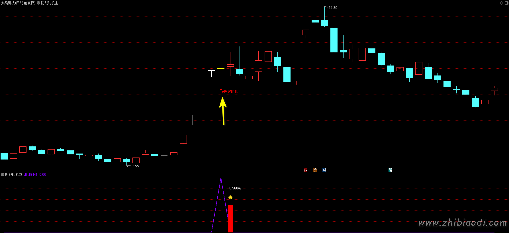 阴线时机指标 阴线时机指标
