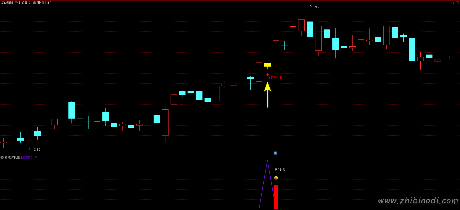 阴线时机指标 阴线时机指标