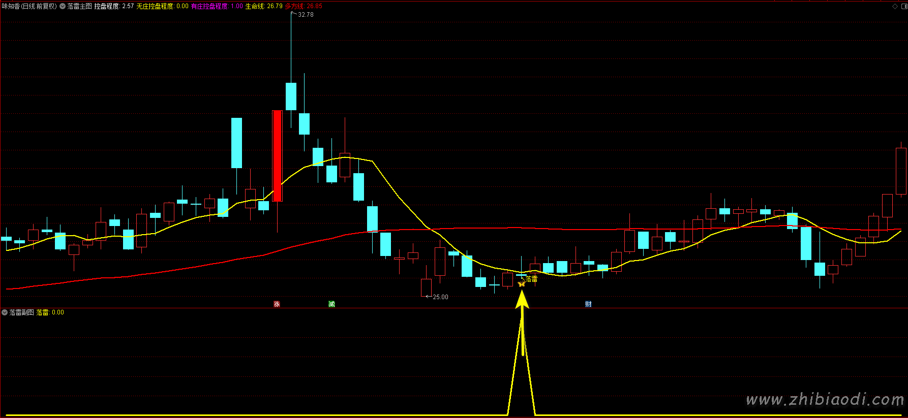 落雷指标 落雷指标