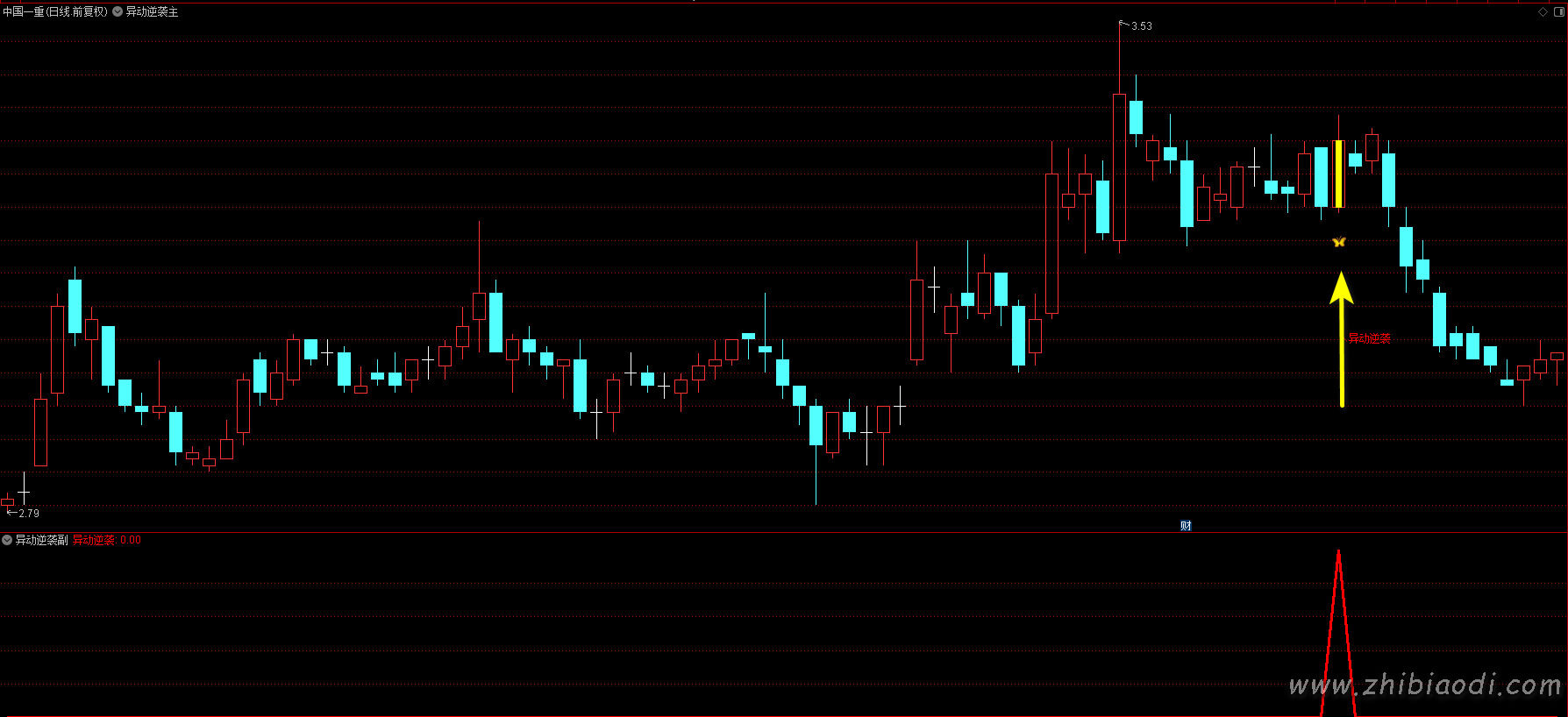 异动逆袭指标 异动逆袭指标