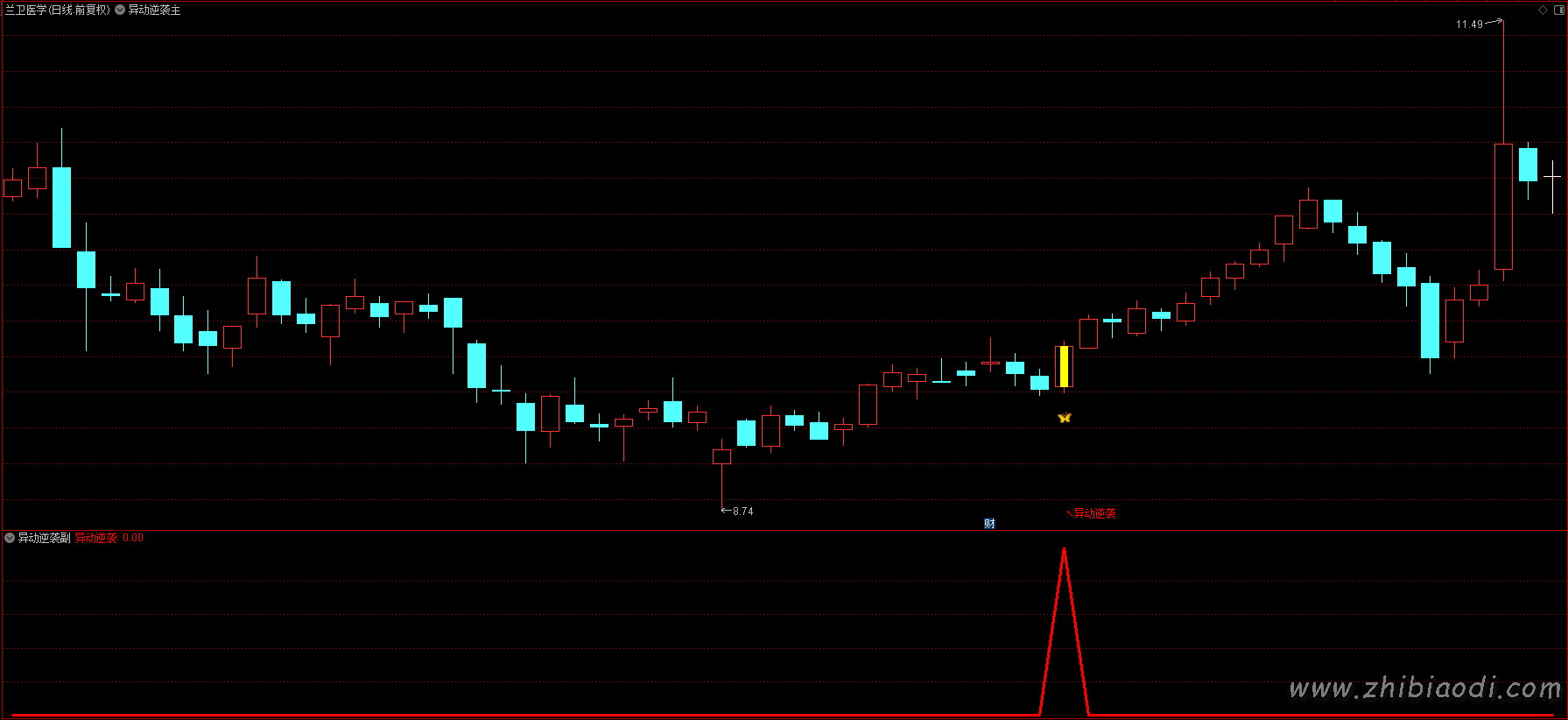异动逆袭指标 异动逆袭指标