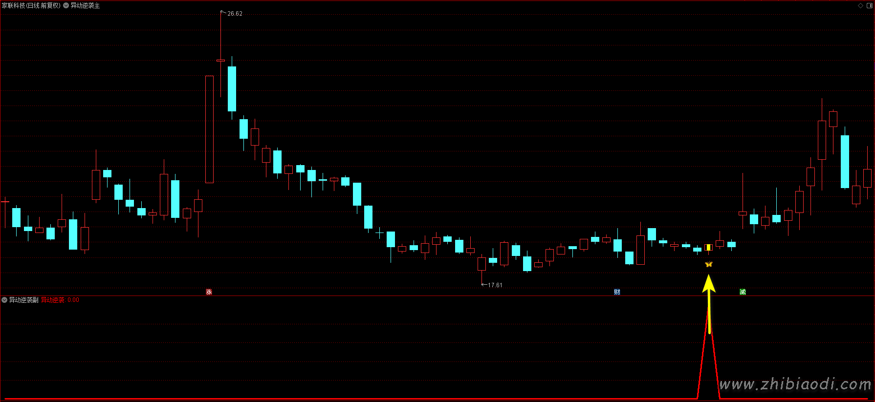 异动逆袭指标 异动逆袭指标