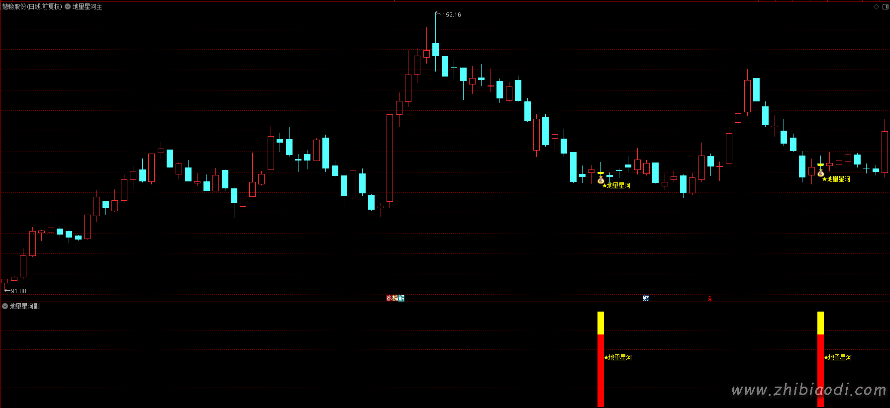 地量星河指标 地量星河指标