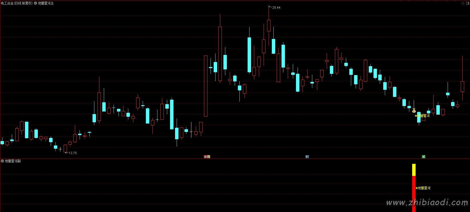 地量星河指标 地量星河指标