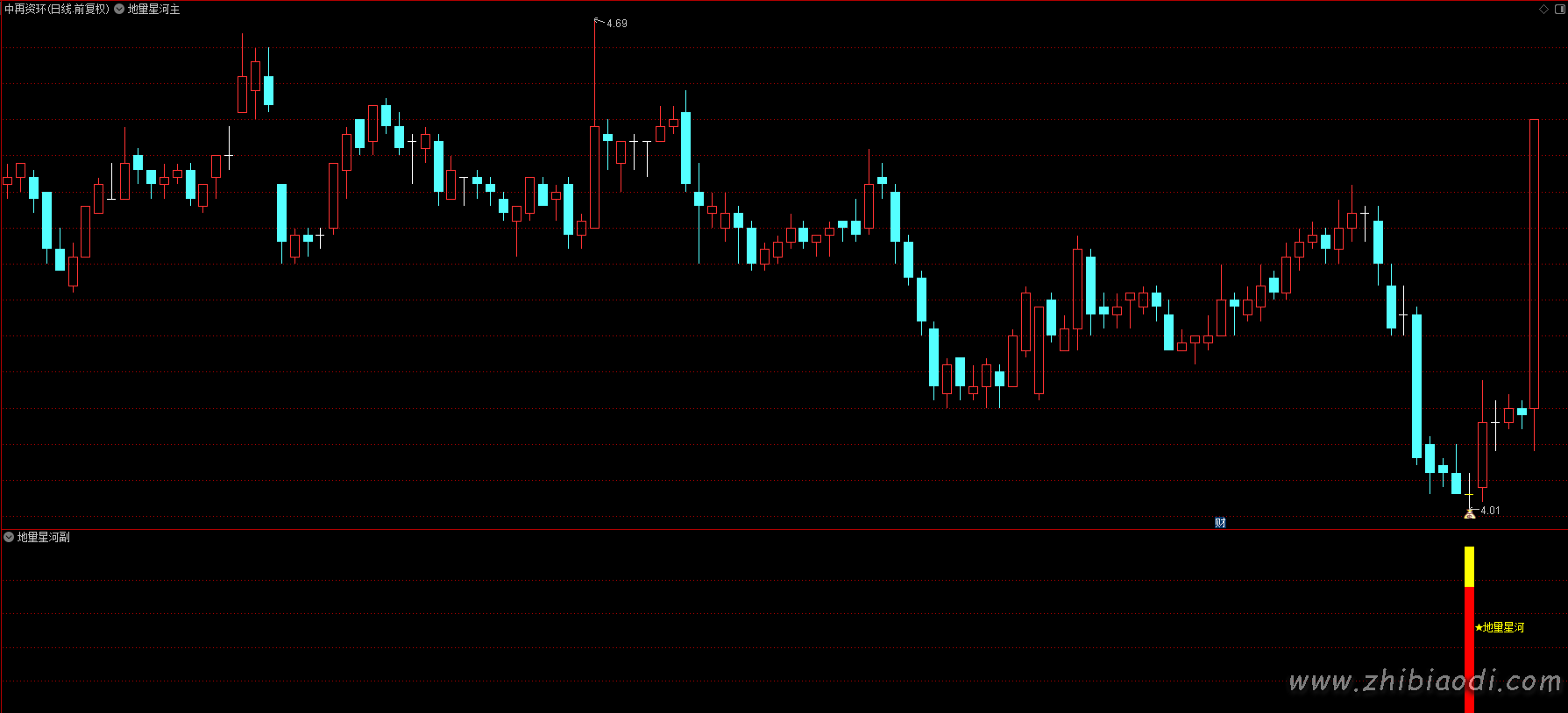 地量星河指标 地量星河指标