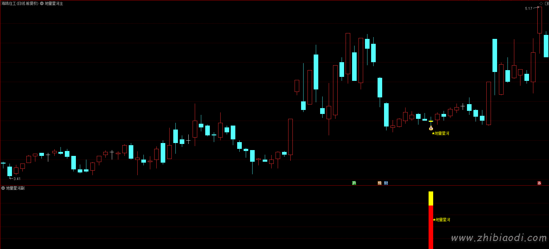 地量星河指标 地量星河指标