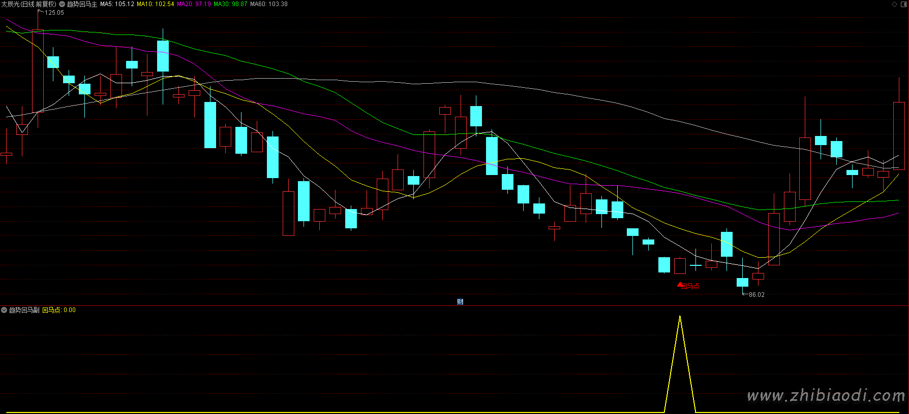 趋势回马指标 趋势回马指标