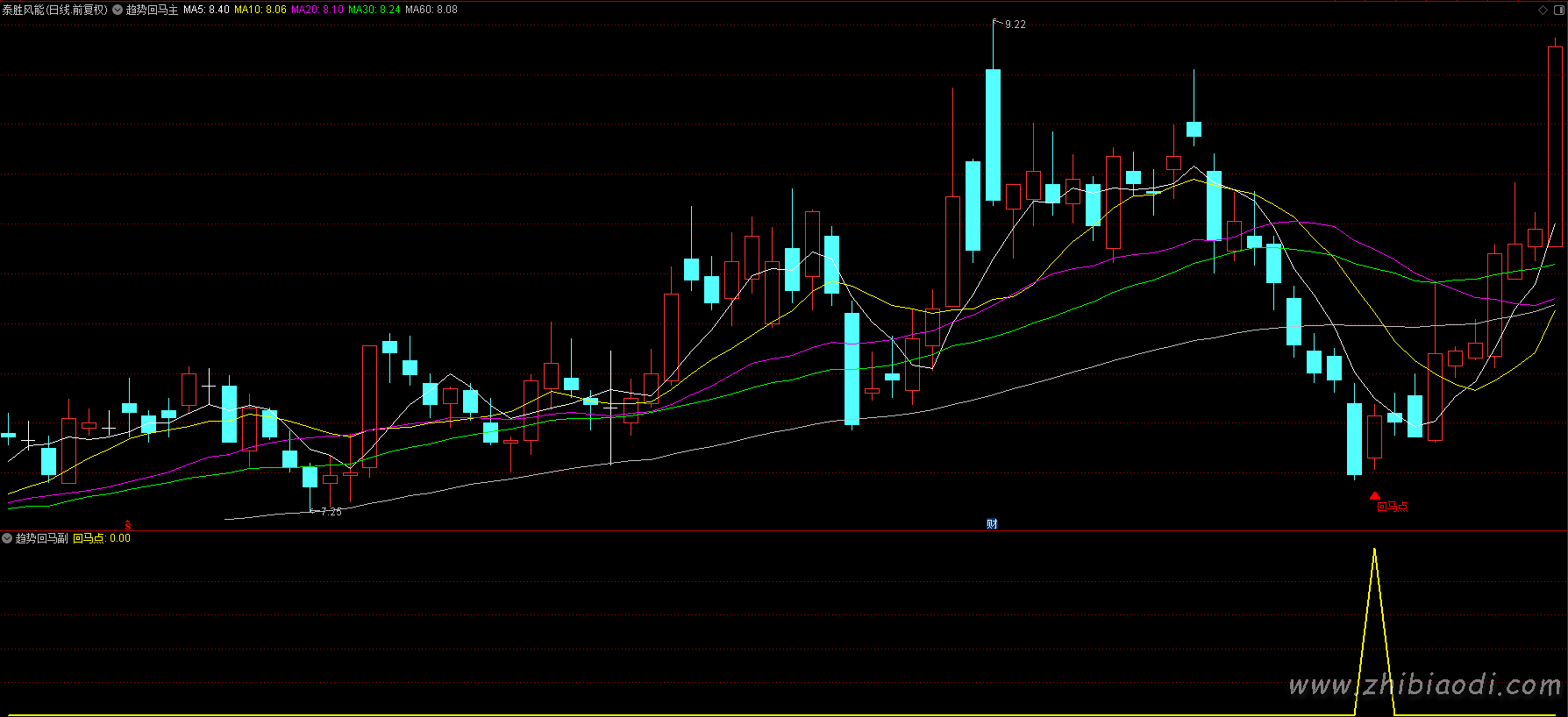 趋势回马指标 趋势回马指标